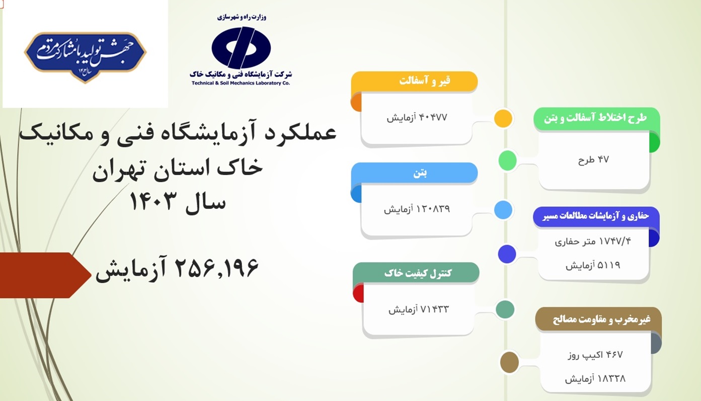 اطلاع‌نگاشت عملکرد آزمایشگاه فنی و مکانیک خاک استان تهران در سال 1403